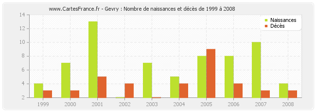 Gevry : Nombre de naissances et décès de 1999 à 2008