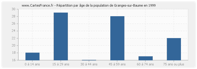 Répartition par âge de la population de Granges-sur-Baume en 1999