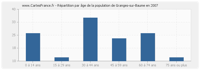 Répartition par âge de la population de Granges-sur-Baume en 2007