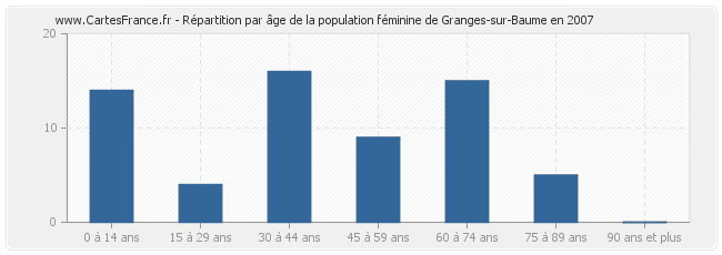 Répartition par âge de la population féminine de Granges-sur-Baume en 2007