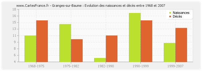 Granges-sur-Baume : Evolution des naissances et décès entre 1968 et 2007