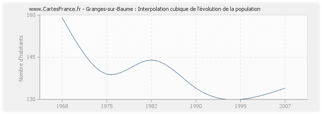 Granges-sur-Baume : Interpolation cubique de l'évolution de la population