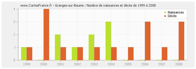 Granges-sur-Baume : Nombre de naissances et décès de 1999 à 2008