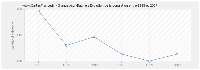 Population Granges-sur-Baume