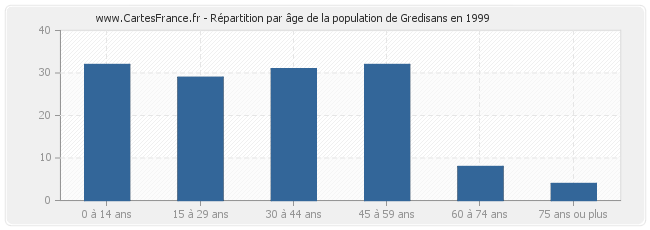 Répartition par âge de la population de Gredisans en 1999