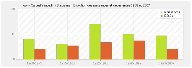 Gredisans : Evolution des naissances et décès entre 1968 et 2007