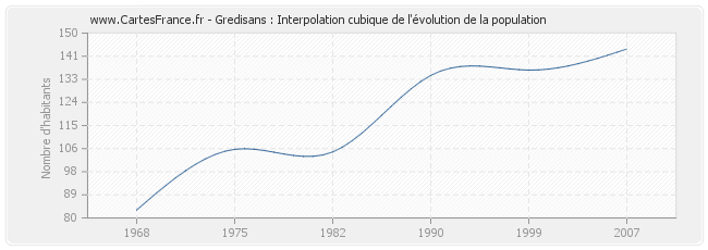 Gredisans : Interpolation cubique de l'évolution de la population