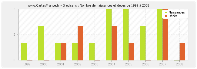 Gredisans : Nombre de naissances et décès de 1999 à 2008