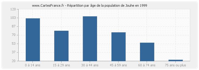 Répartition par âge de la population de Jouhe en 1999