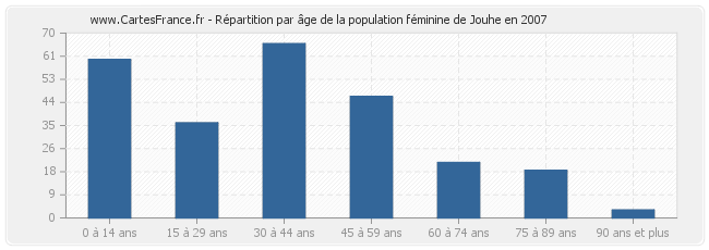 Répartition par âge de la population féminine de Jouhe en 2007