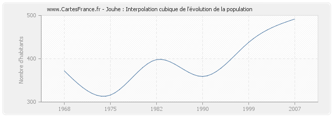 Jouhe : Interpolation cubique de l'évolution de la population