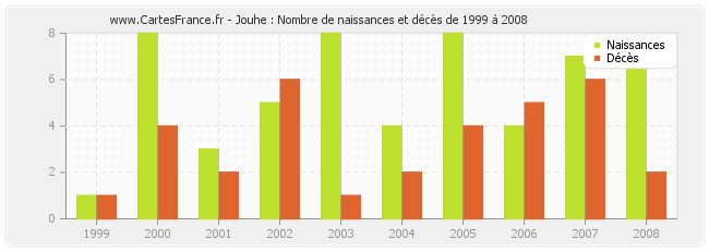 Jouhe : Nombre de naissances et décès de 1999 à 2008