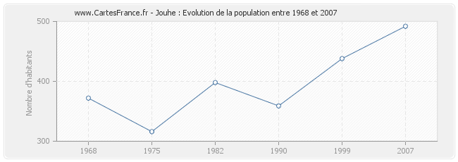Population Jouhe