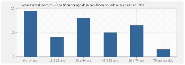 Répartition par âge de la population de Ladoye-sur-Seille en 1999