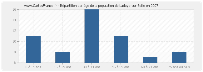 Répartition par âge de la population de Ladoye-sur-Seille en 2007