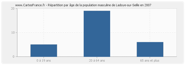 Répartition par âge de la population masculine de Ladoye-sur-Seille en 2007