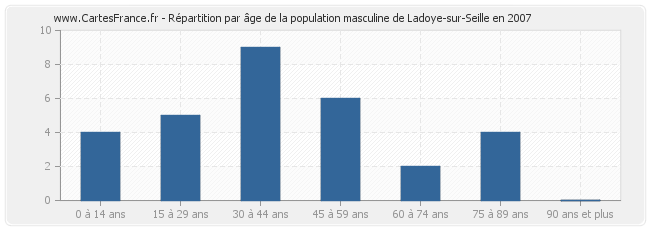 Répartition par âge de la population masculine de Ladoye-sur-Seille en 2007