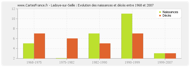 Ladoye-sur-Seille : Evolution des naissances et décès entre 1968 et 2007