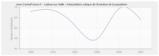 Ladoye-sur-Seille : Interpolation cubique de l'évolution de la population