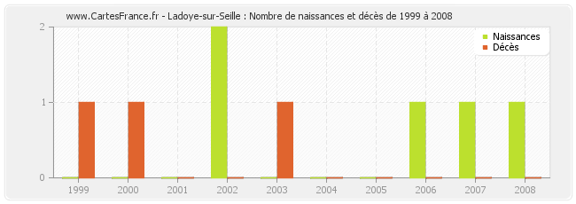 Ladoye-sur-Seille : Nombre de naissances et décès de 1999 à 2008