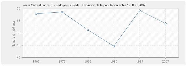 Population Ladoye-sur-Seille