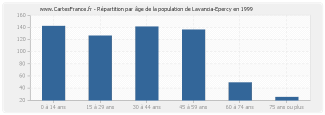 Répartition par âge de la population de Lavancia-Epercy en 1999