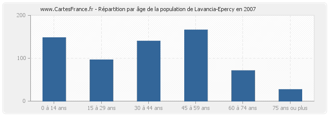 Répartition par âge de la population de Lavancia-Epercy en 2007