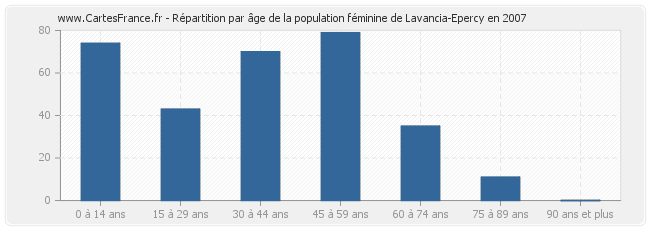 Répartition par âge de la population féminine de Lavancia-Epercy en 2007