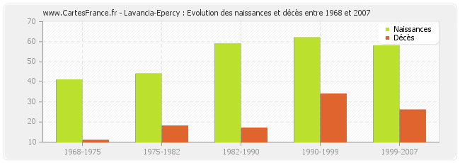 Lavancia-Epercy : Evolution des naissances et décès entre 1968 et 2007