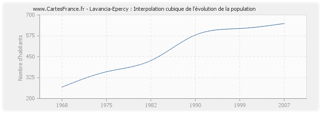 Lavancia-Epercy : Interpolation cubique de l'évolution de la population