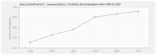 Population Lavancia-Epercy