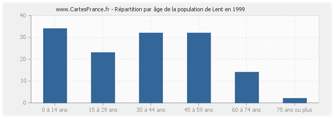 Répartition par âge de la population de Lent en 1999