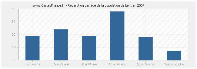 Répartition par âge de la population de Lent en 2007