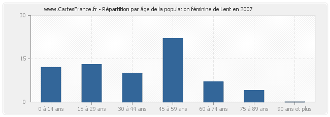 Répartition par âge de la population féminine de Lent en 2007