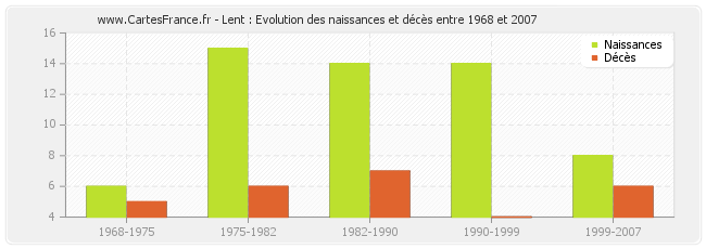 Lent : Evolution des naissances et décès entre 1968 et 2007
