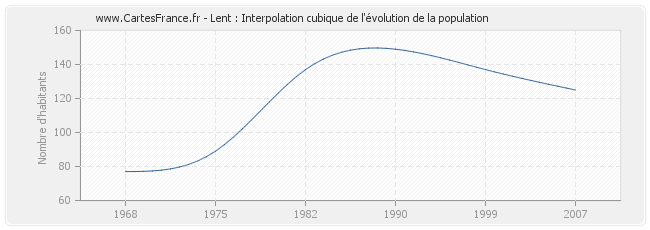 Lent : Interpolation cubique de l'évolution de la population
