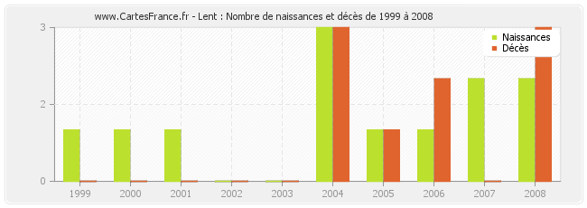 Lent : Nombre de naissances et décès de 1999 à 2008