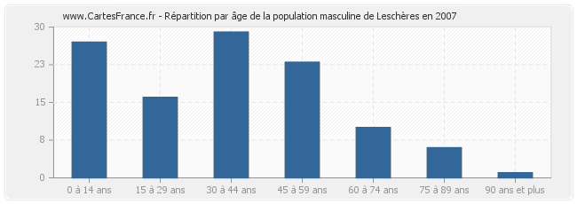 Répartition par âge de la population masculine de Leschères en 2007