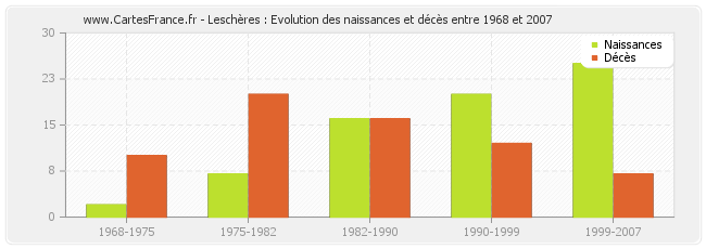 Leschères : Evolution des naissances et décès entre 1968 et 2007