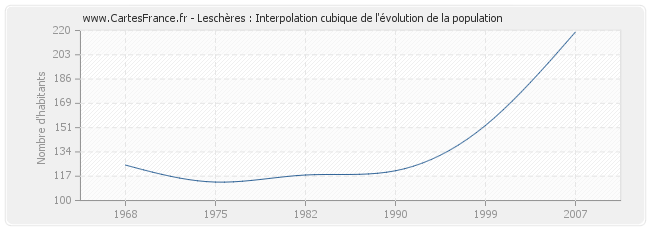 Leschères : Interpolation cubique de l'évolution de la population