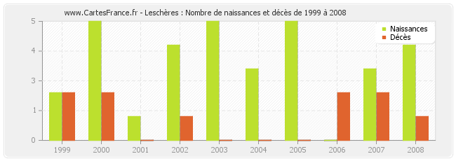 Leschères : Nombre de naissances et décès de 1999 à 2008