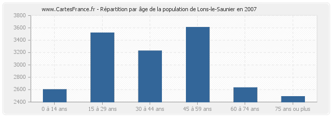 Répartition par âge de la population de Lons-le-Saunier en 2007