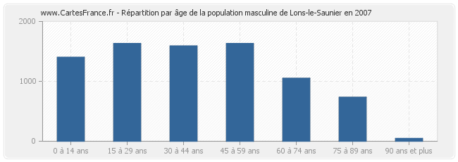 Répartition par âge de la population masculine de Lons-le-Saunier en 2007