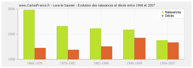 Lons-le-Saunier : Evolution des naissances et décès entre 1968 et 2007