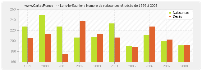Lons-le-Saunier : Nombre de naissances et décès de 1999 à 2008