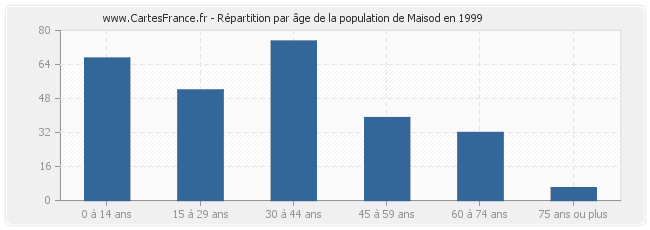 Répartition par âge de la population de Maisod en 1999