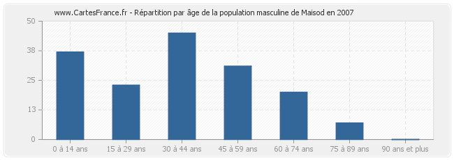 Répartition par âge de la population masculine de Maisod en 2007
