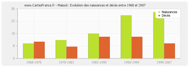 Maisod : Evolution des naissances et décès entre 1968 et 2007
