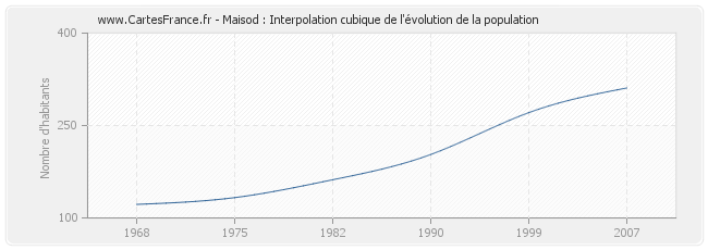 Maisod : Interpolation cubique de l'évolution de la population