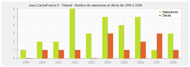 Maisod : Nombre de naissances et décès de 1999 à 2008